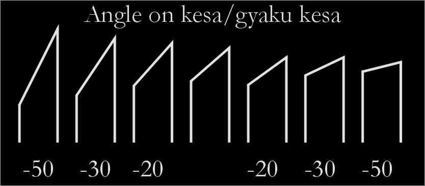 Kesa Angle Deductions